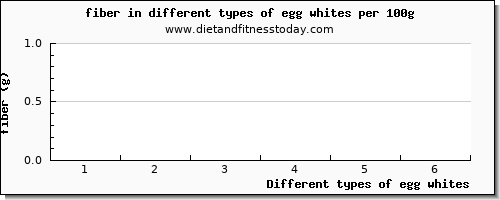 egg whites fiber per 100g